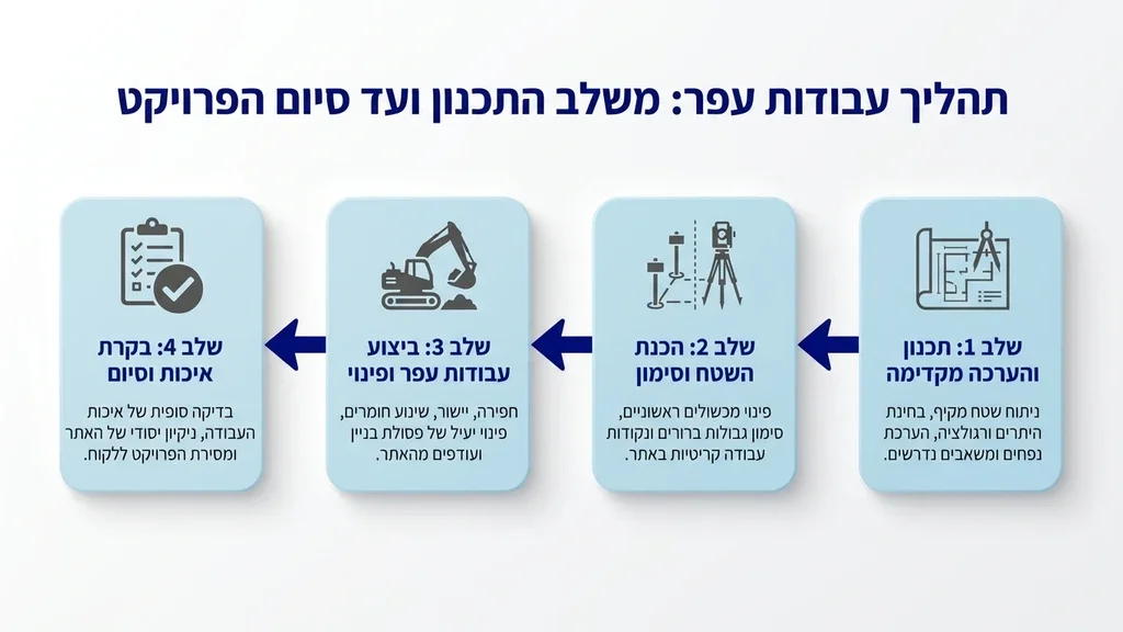 מחפר מבצע עבודות עפר באתר בניה